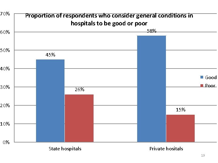 70% Proportion of respondents who consider general conditions in hospitals to be good or