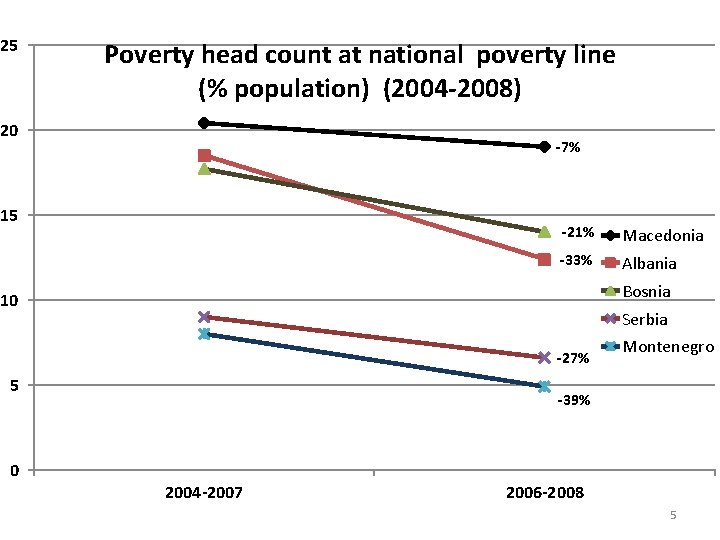 25 Poverty head count at national poverty line (% population) (2004 -2008) 20 -7%