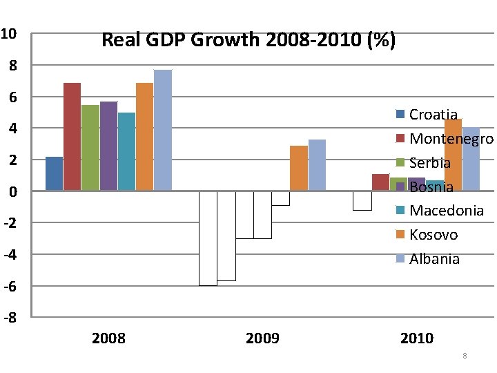 10 Real GDP Growth 2008 -2010 (%) 8 6 Croatia Montenegro Serbia Bosnia Macedonia