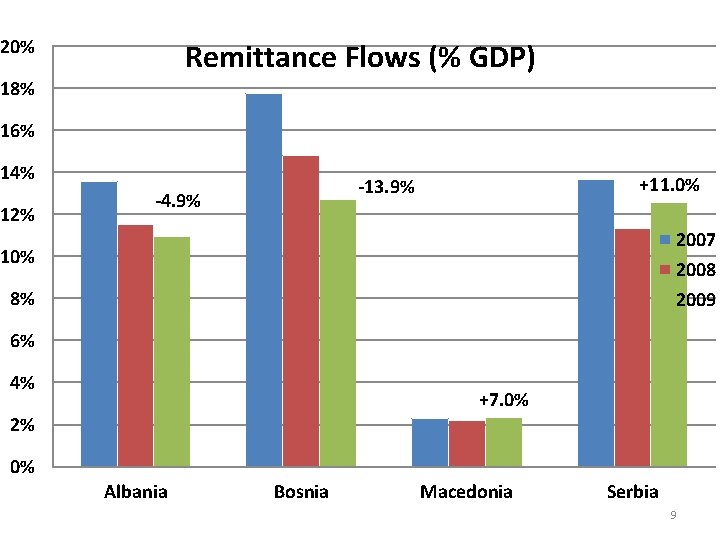 20% Remittance Flows (% GDP) 18% 16% 14% 12% +11. 0% -13. 9% -4.