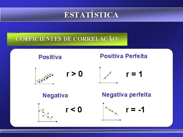 ESTATÍSTICA COEFICIENTES DE CORRELAÇÃO Positiva Perfeita Positiva r>0 Negativa r<0 r=1 Negativa perfeita r