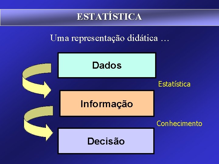 ESTATÍSTICA Uma representação didática … Dados Estatística Informação Conhecimento Decisão 