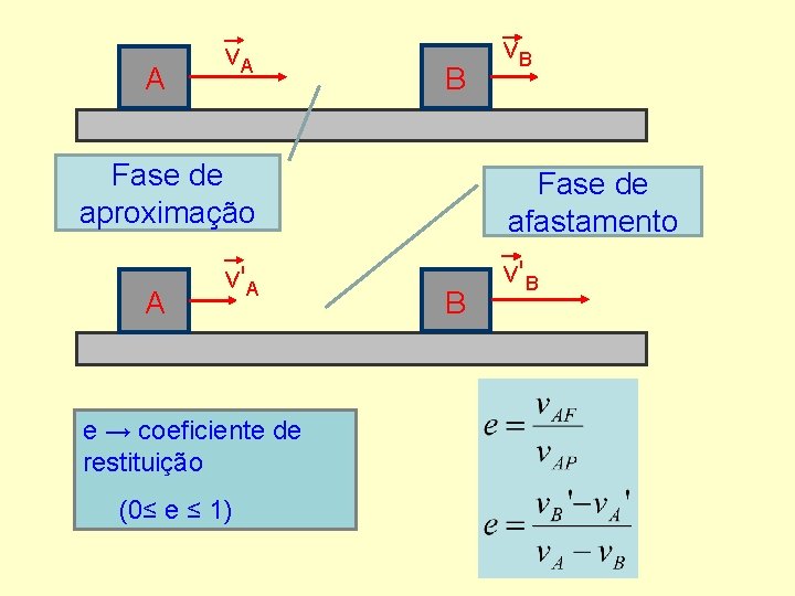 A v. A B Fase de aproximação A v'A e → coeficiente de restituição