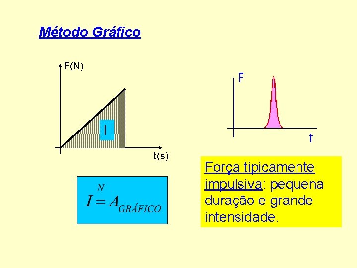 Método Gráfico F(N) I t(s) Força tipicamente impulsiva: pequena duração e grande intensidade. 