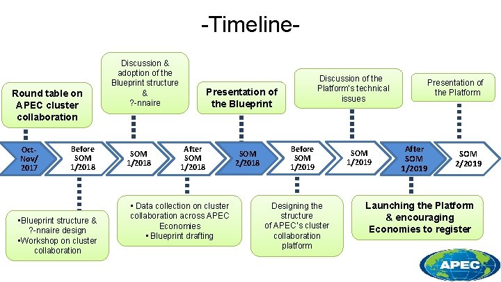 -Timeline. Round table on APEC cluster collaboration Oct. Nov/ 2017 Before SOM 1/2018 •