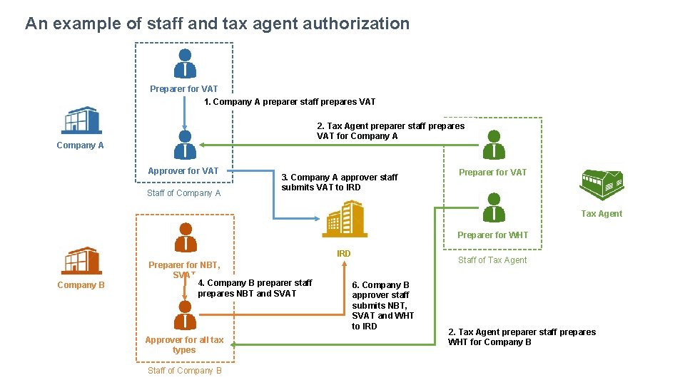 An example of staff and tax agent authorization Preparer for VAT 1. Company A An example of staff and tax agent authorization Preparer for VAT 1. Company A