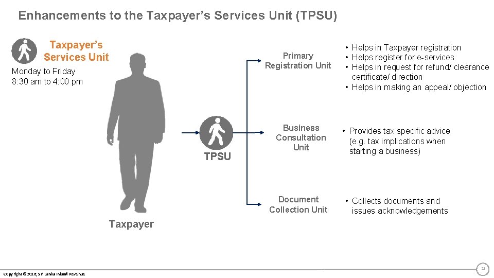 Enhancements to the Taxpayer’s Services Unit (TPSU) Taxpayer’s Services Unit Primary Registration Unit Monday