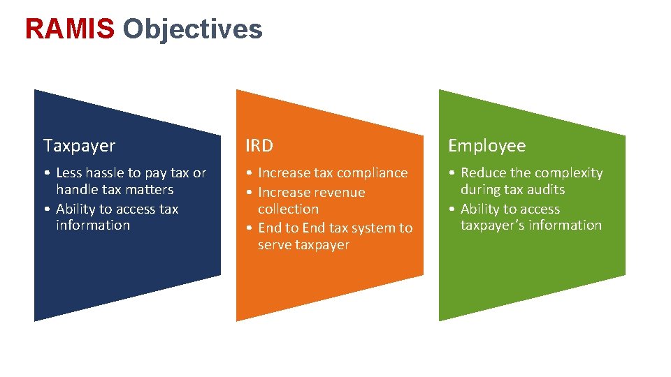 RAMIS Objectives Taxpayer IRD Employee • Less hassle to pay tax or handle tax