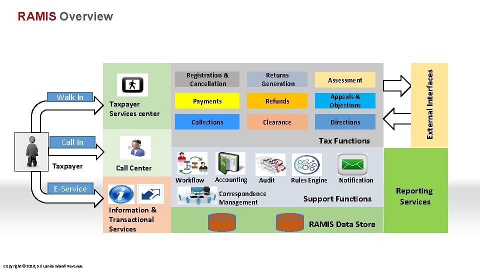 Walk In Taxpayer Services center Registration & Cancellation Returns Generation Assessment Payments Refunds Appeals