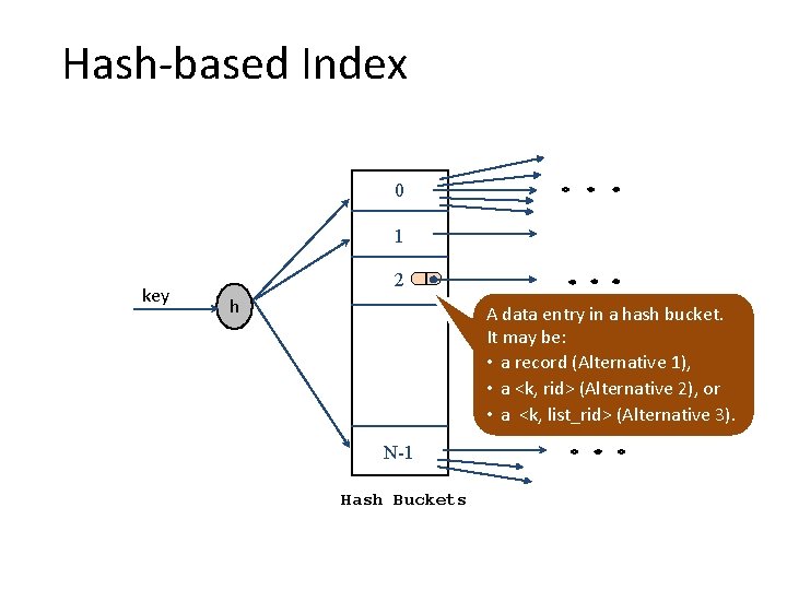 Hash-based Index 0 1 key 2 h A data entry in a hash bucket.