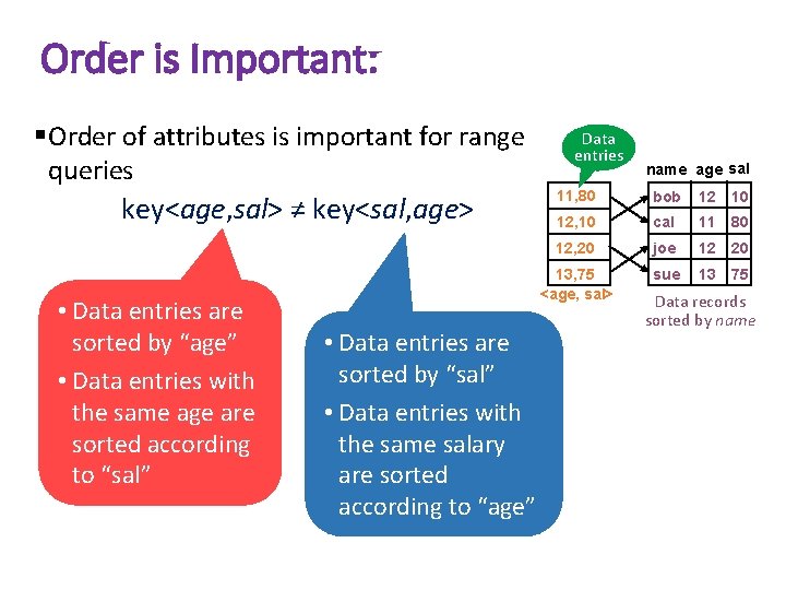 Order is Important: § Order of attributes is important for range queries key<age, sal>