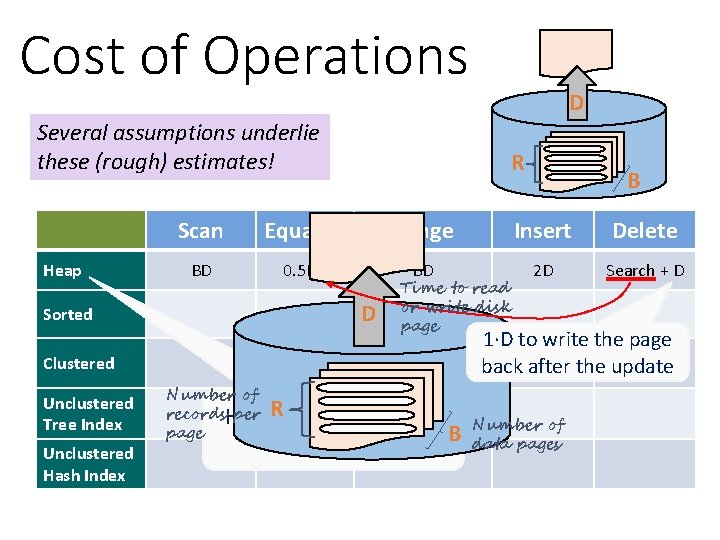 Cost of Operations Several assumptions underlie these (rough) estimates! Heap Sorted Clustered Unclustered Tree