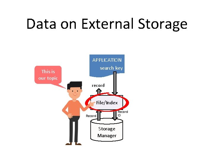 Data on External Storage APPLICATION This is our topic search key record File/Index Record