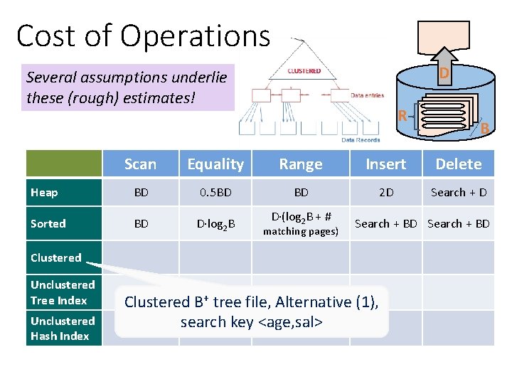 Cost of Operations D Several assumptions underlie these (rough) estimates! R B Scan Equality