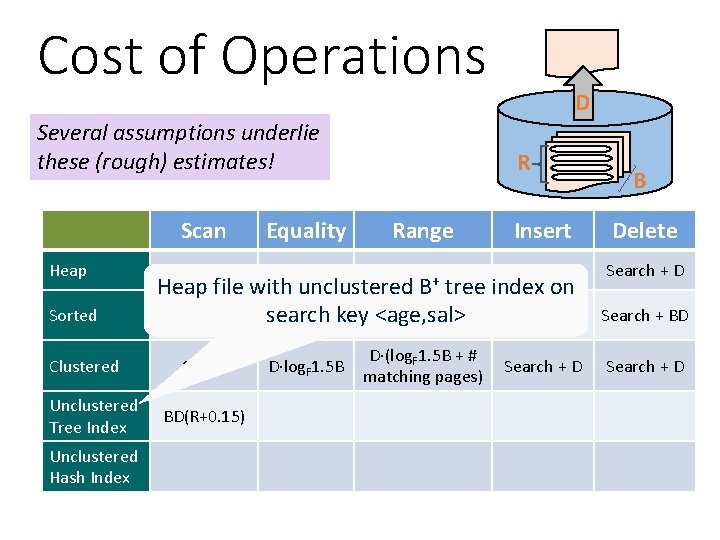 Cost of Operations Several assumptions underlie these (rough) estimates! Heap Sorted Clustered Unclustered Tree