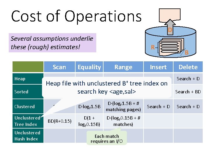 Cost of Operations Several assumptions underlie these (rough) estimates! Heap Sorted Clustered Unclustered Tree