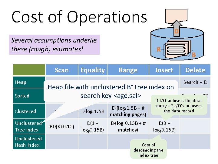 Cost of Operations Several assumptions underlie these (rough) estimates! Heap Sorted Clustered Unclustered Tree