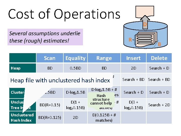 Cost of Operations Several assumptions underlie these (rough) estimates! Heap R B Scan Equality