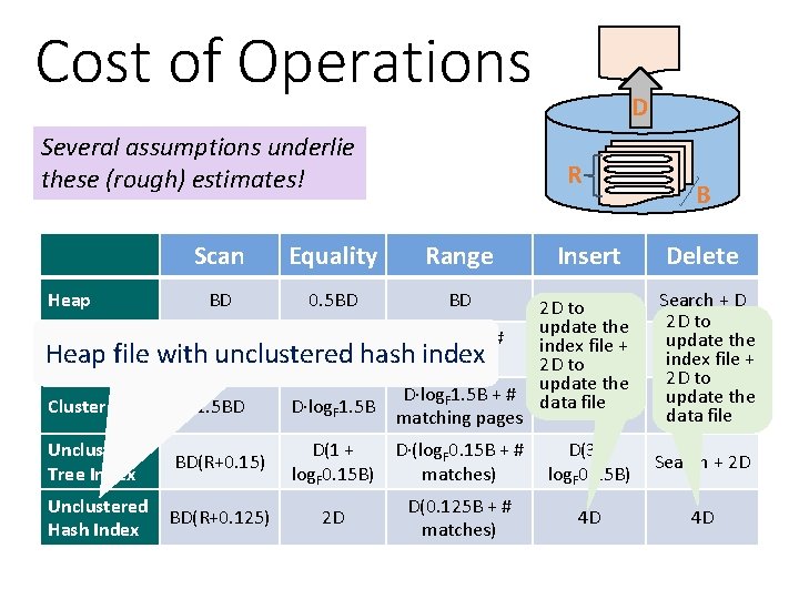 Cost of Operations Several assumptions underlie these (rough) estimates! R Scan Equality Range BD