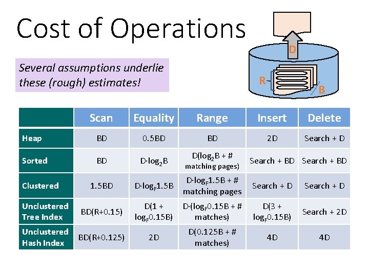 Cost of Operations Several assumptions underlie these (rough) estimates! D R B Scan Equality