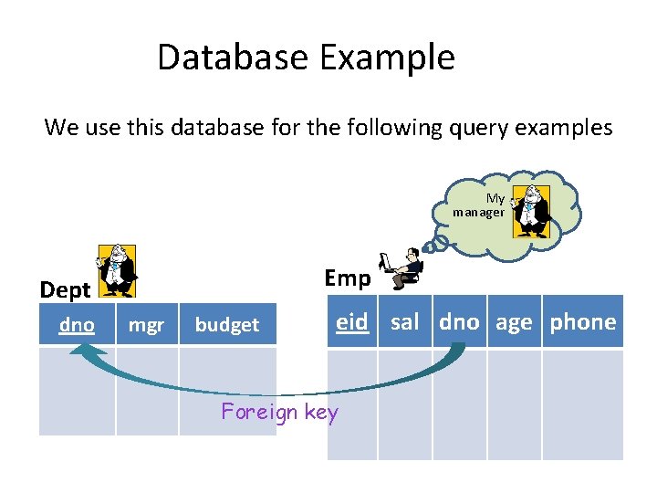 Database Example We use this database for the following query examples My manager Emp