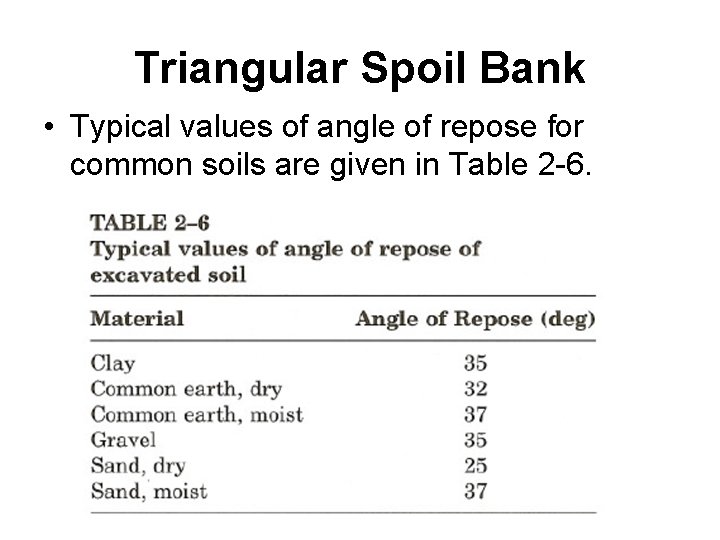 Triangular Spoil Bank • Typical values of angle of repose for common soils are