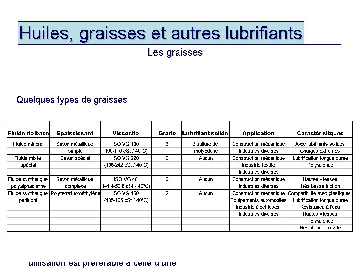 Huiles, graisses et autres lubrifiants Les graisses Une graisse peut être utilisée : •