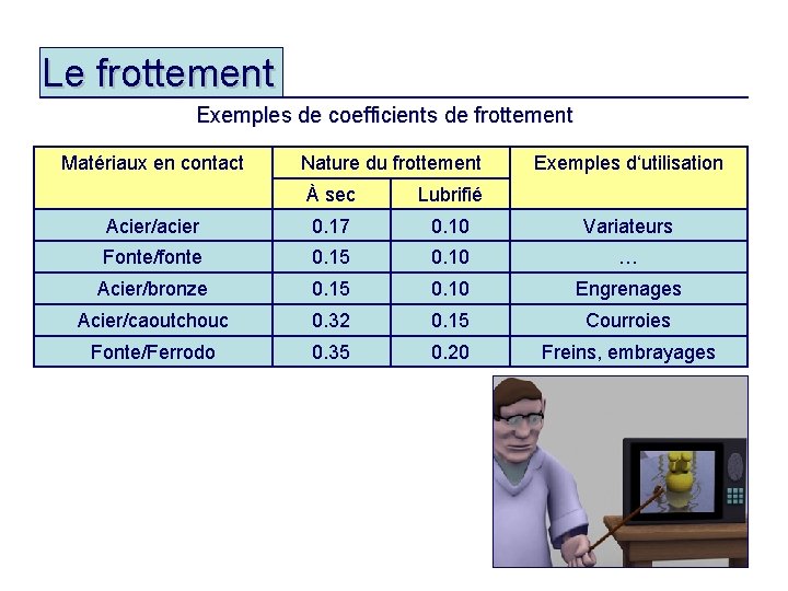 Le frottement Exemples de coefficients de frottement Matériaux en contact Nature du frottement Exemples