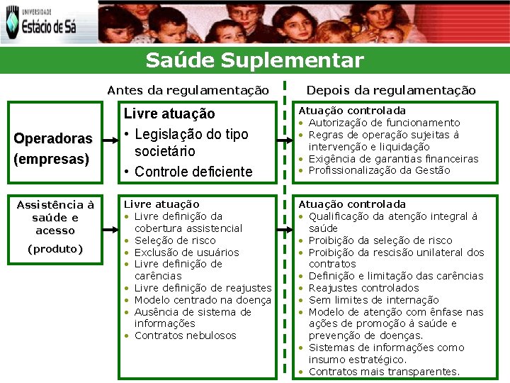 Saúde Suplementar Antes da regulamentação Operadoras (empresas) Assistência à saúde e acesso (produto) Depois