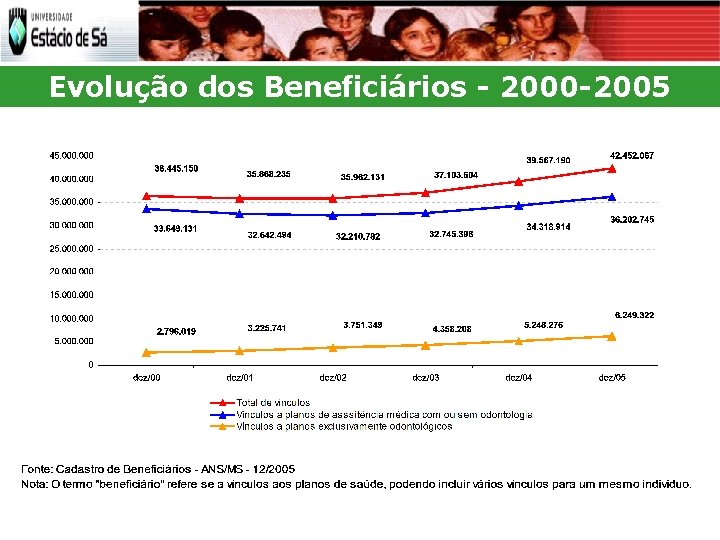 Evolução dos Beneficiários - 2000 -2005 