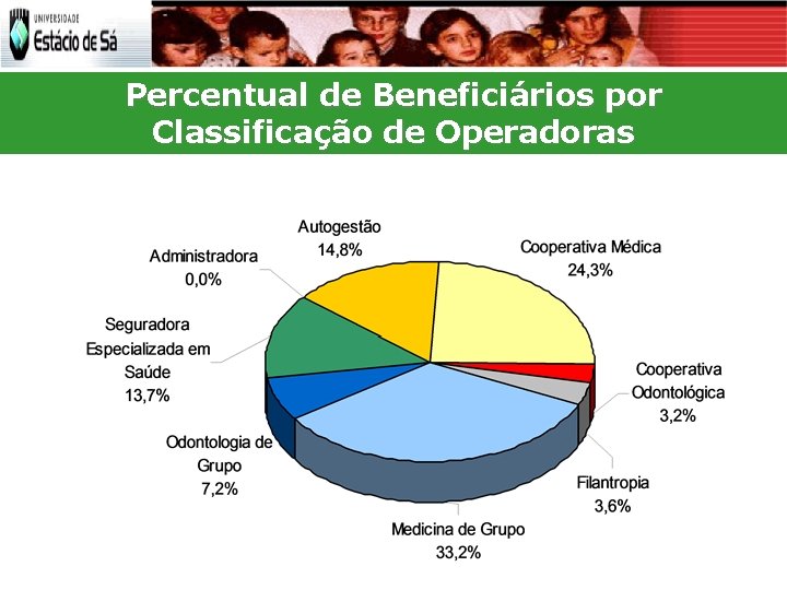 Percentual de Beneficiários por Classificação de Operadoras 