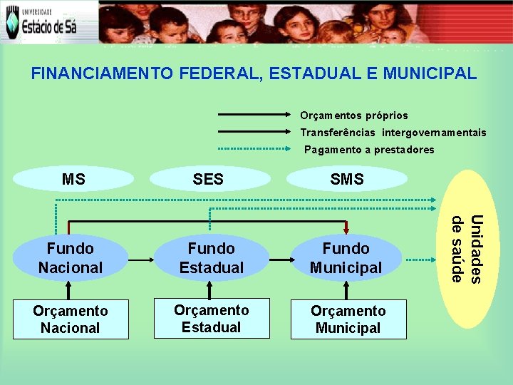 FINANCIAMENTO FEDERAL, ESTADUAL E MUNICIPAL Orçamentos próprios Transferências intergovernamentais Pagamento a prestadores SES SMS