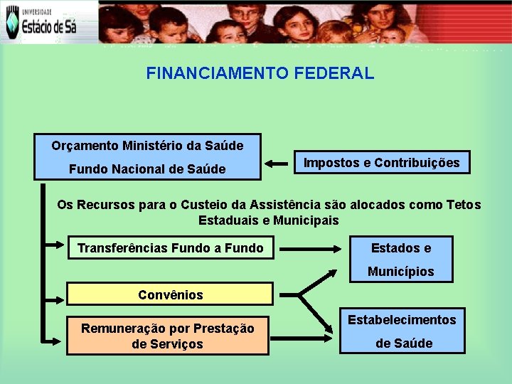 FINANCIAMENTO FEDERAL Orçamento Ministério da Saúde Fundo Nacional de Saúde Impostos e Contribuições Os