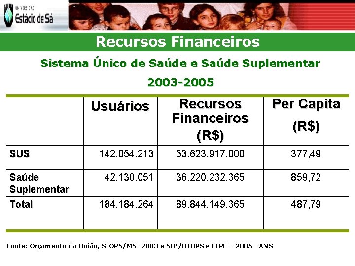 Recursos Financeiros Sistema Único de Saúde Suplementar 2003 -2005 Recursos Financeiros (R$) Per Capita