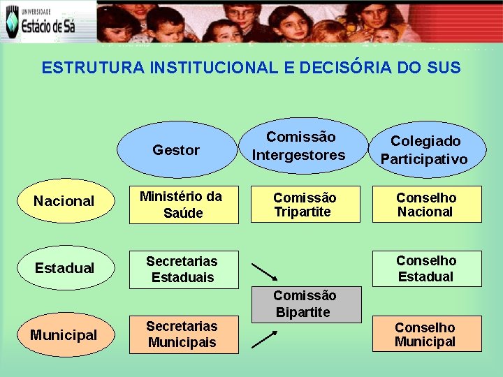 ESTRUTURA INSTITUCIONAL E DECISÓRIA DO SUS Gestor Nacional Ministério da Saúde Estadual Secretarias Estaduais