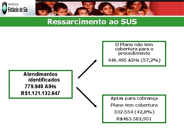 Ressarcimento ao SUS O Plano não tem cobertura para o procedimento 446. 495 AIHs