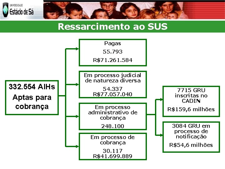 Ressarcimento ao SUS Pagas 55. 793 R$71. 261. 584 332. 554 AIHs Aptas para