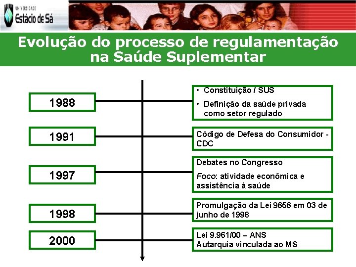 Evolução do processo de regulamentação na Saúde Suplementar • Constituição / SUS 1988 •