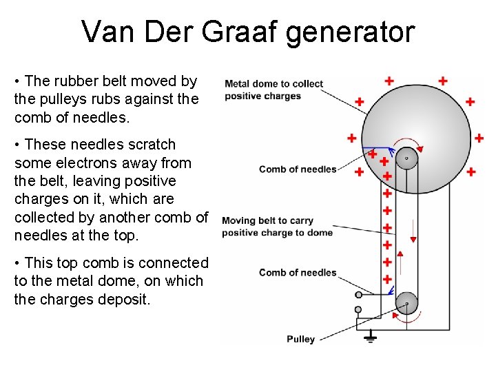 Van Der Graaf generator • The rubber belt moved by the pulleys rubs against