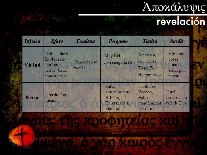 Iglesia Virtud Error Efeso Esmirna Trabaja duro. Implacable Compromiso con los Fuerte malos. Gran