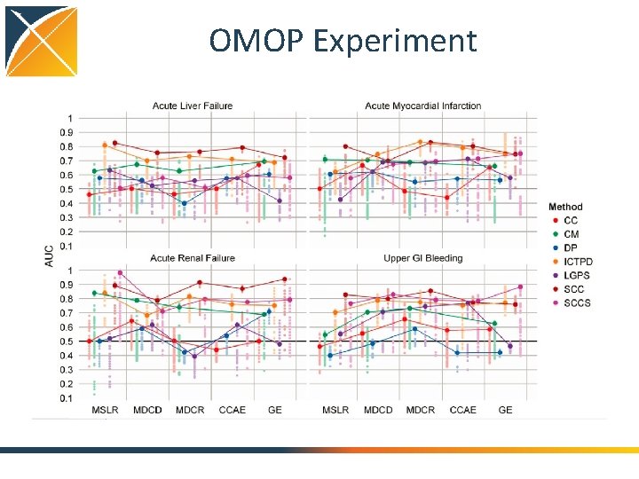 OMOP Experiment 