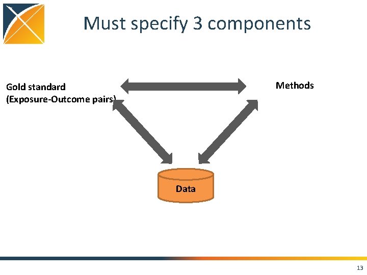 Must specify 3 components Methods Gold standard (Exposure-Outcome pairs) Data 13 