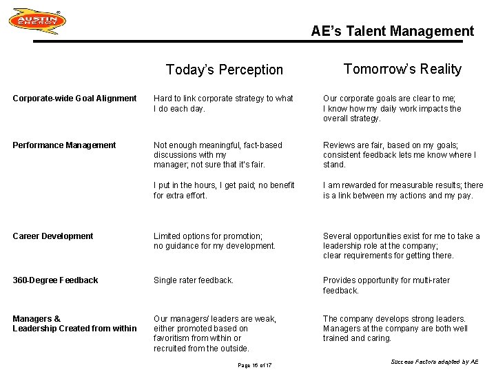 AE’s Talent Management Today’s Perception Tomorrow’s Reality Corporate-wide Goal Alignment Hard to link corporate