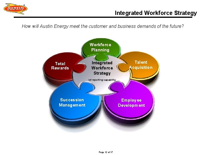 Integrated Workforce Strategy How will Austin Energy meet the customer and business demands of