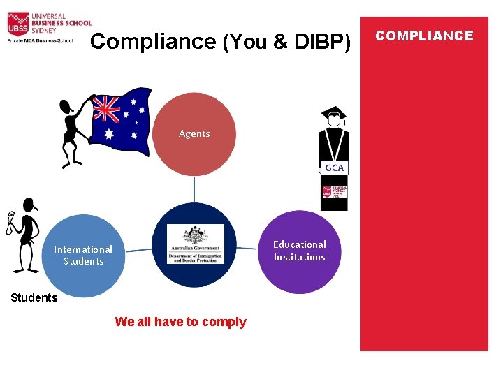 Compliance (You & DIBP) Agents International Students DIBP Students We all have to comply
