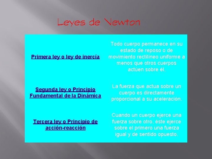 Primera ley o ley de inercía Todo cuerpo permanece en su estado de reposo