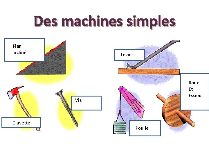 Des machines simples Plan incliné Levier Roue Et Essieu Vis Clavette Poulie 