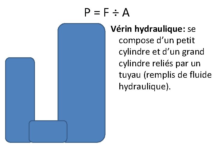 P=F÷A Vérin hydraulique: se compose d’un petit cylindre et d’un grand cylindre reliés par