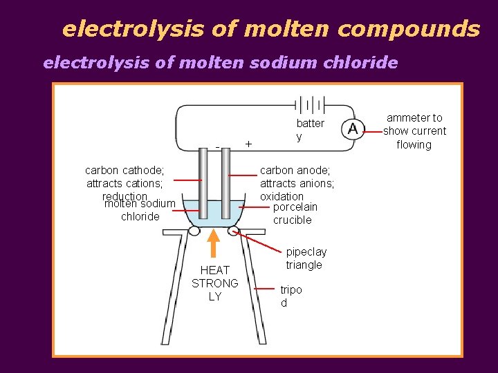 electrolysis of molten compounds electrolysis of molten sodium chloride - + batter y carbon