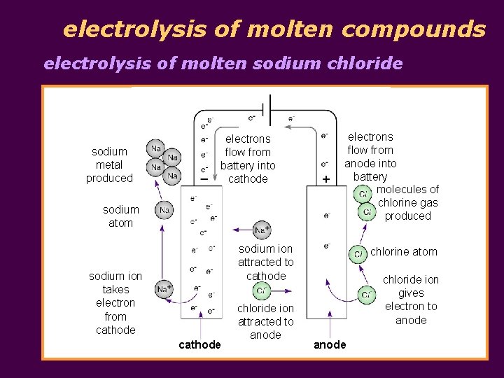 electrolysis of molten compounds electrolysis of molten sodium chloride sodium metal produced electrons flow